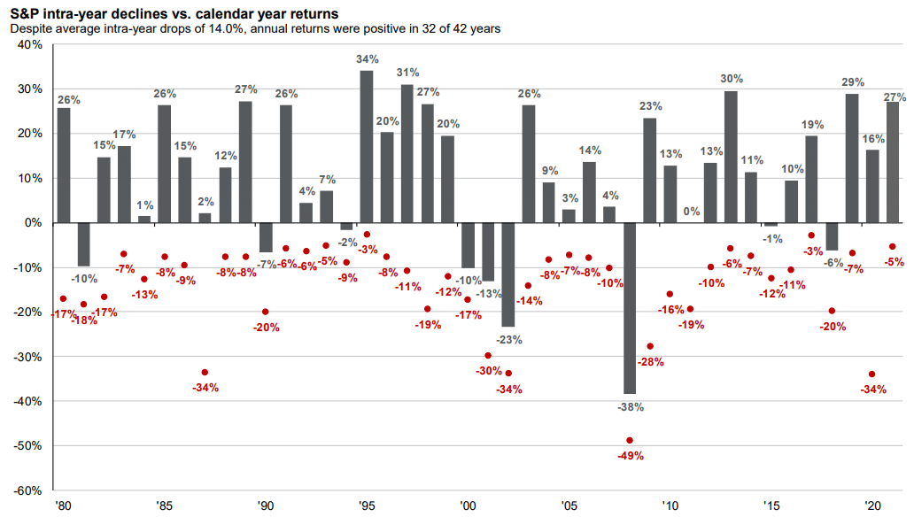 JPM Intra-Year Declines